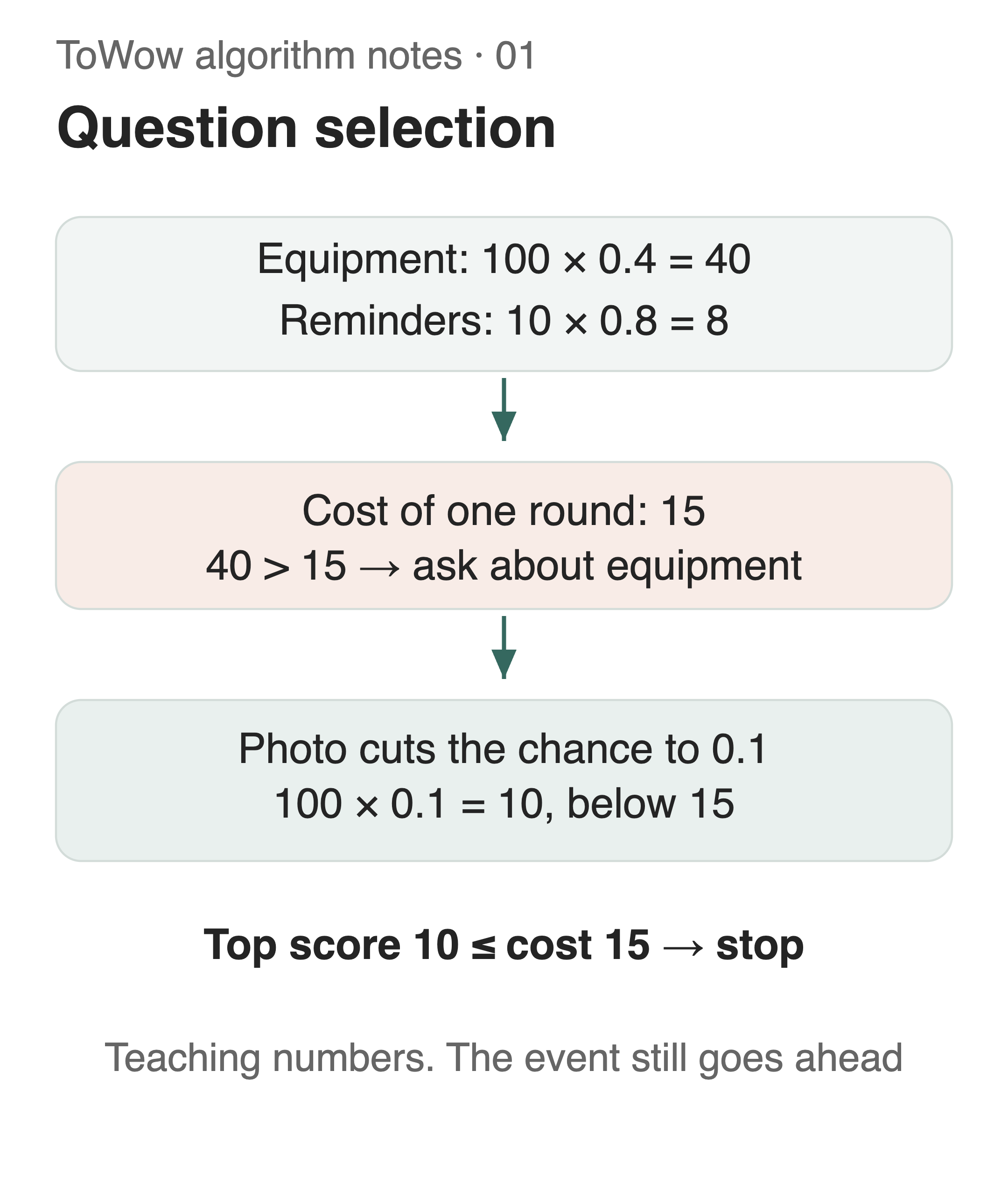 Diagram of the question-selection rule: candidate questions are scored as value times probability, the top score is compared with the cost of a round, and the agent either asks that question or asks nothing